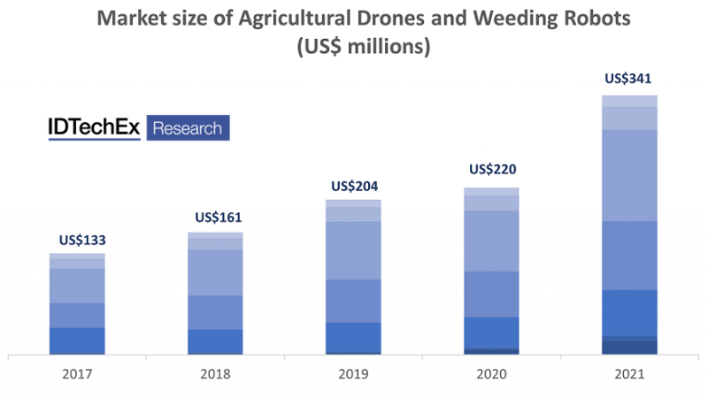 Can Agricultural Robots Reverse the Trends of Water Resource Shortage and Climate Change