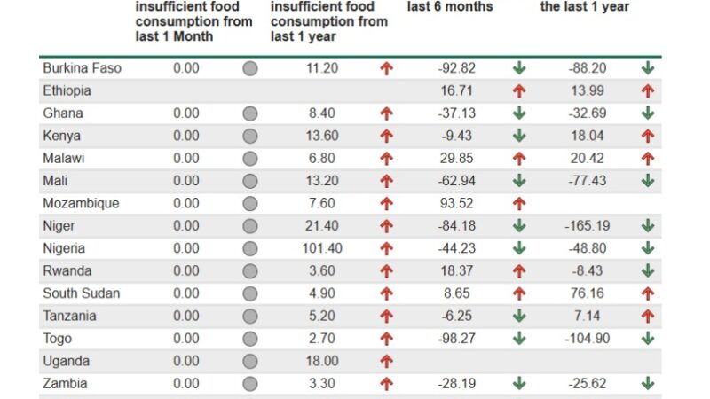 Average price of food commodities in Ghana drops by 32% over last one year – AGRA Food Security Monitor Report