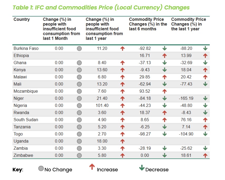 Average price of food commodities in Ghana drops by 32% over last one year – AGRA Food Security Monitor Report