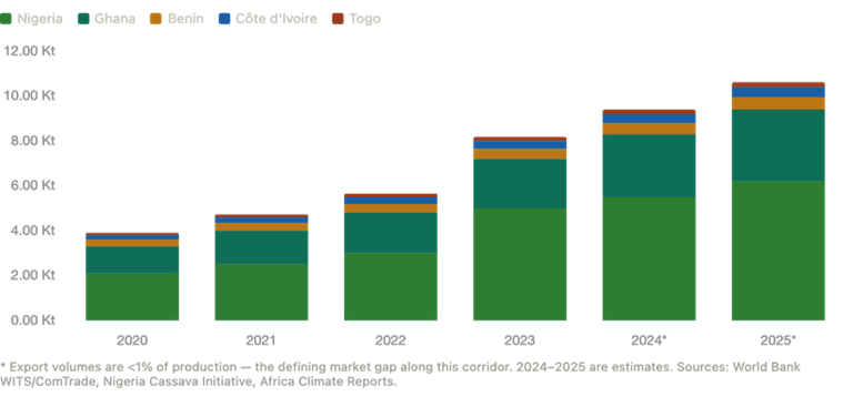 Unlocking the Cassava Value Chain Along the Lagos–Abidjan Corridor